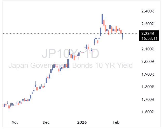 بازدهی اوراق قرضه ۱۰ ساله ژاپن