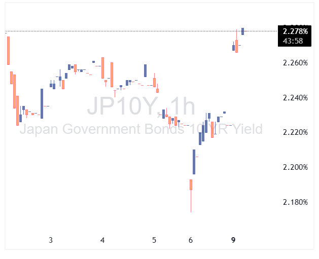 بازدهی اوراق قرضه ۱۰ ساله ژاپن