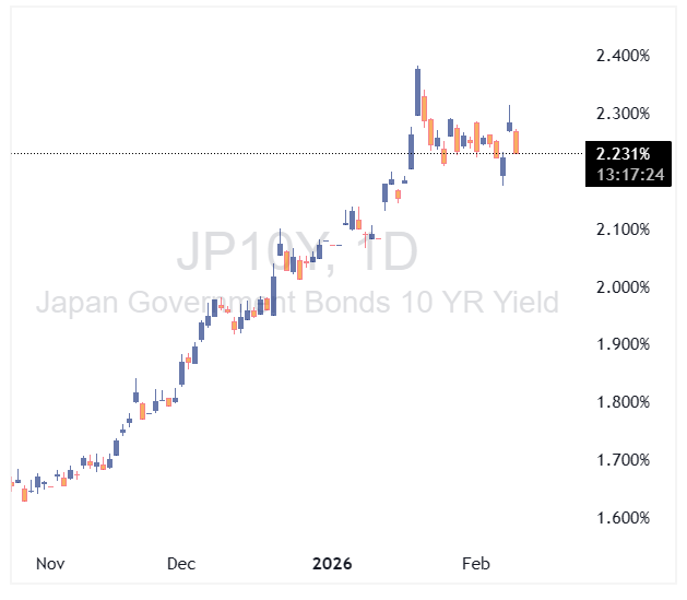 بازده اوراق قرضه ۱۰ ساله ژاپن