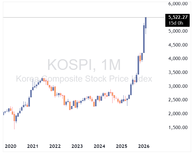 شاخص کاسپی کره جنوبی - چارت ماهانه