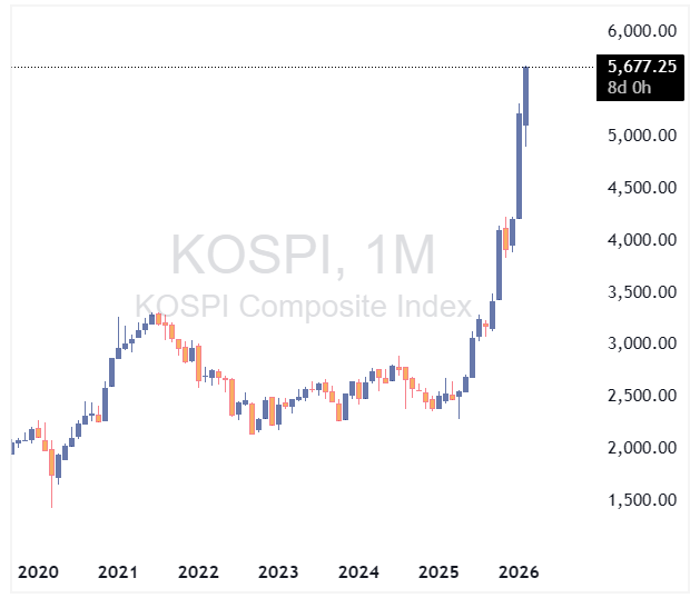 شاخص KOSPI کره جنوبی
