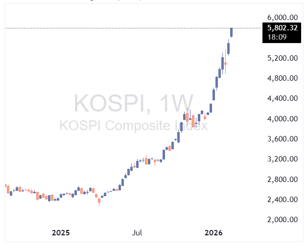 شاخص سهام کره‌جنوبی