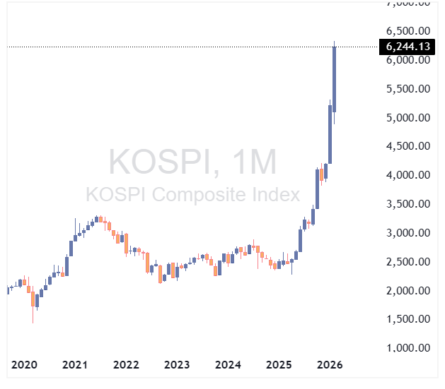 چارت شاخص بورس کره جنوبی