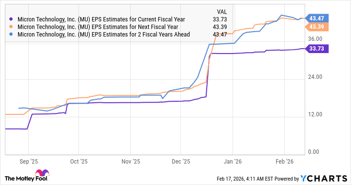 EPS شرکت مایکرون