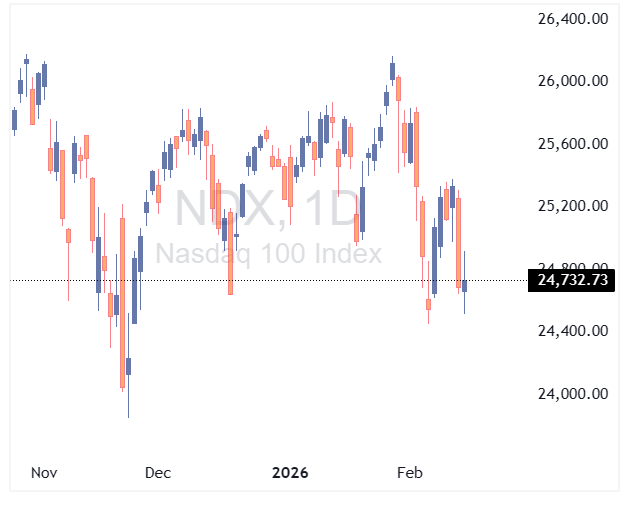 نزدک - چارت روزانه