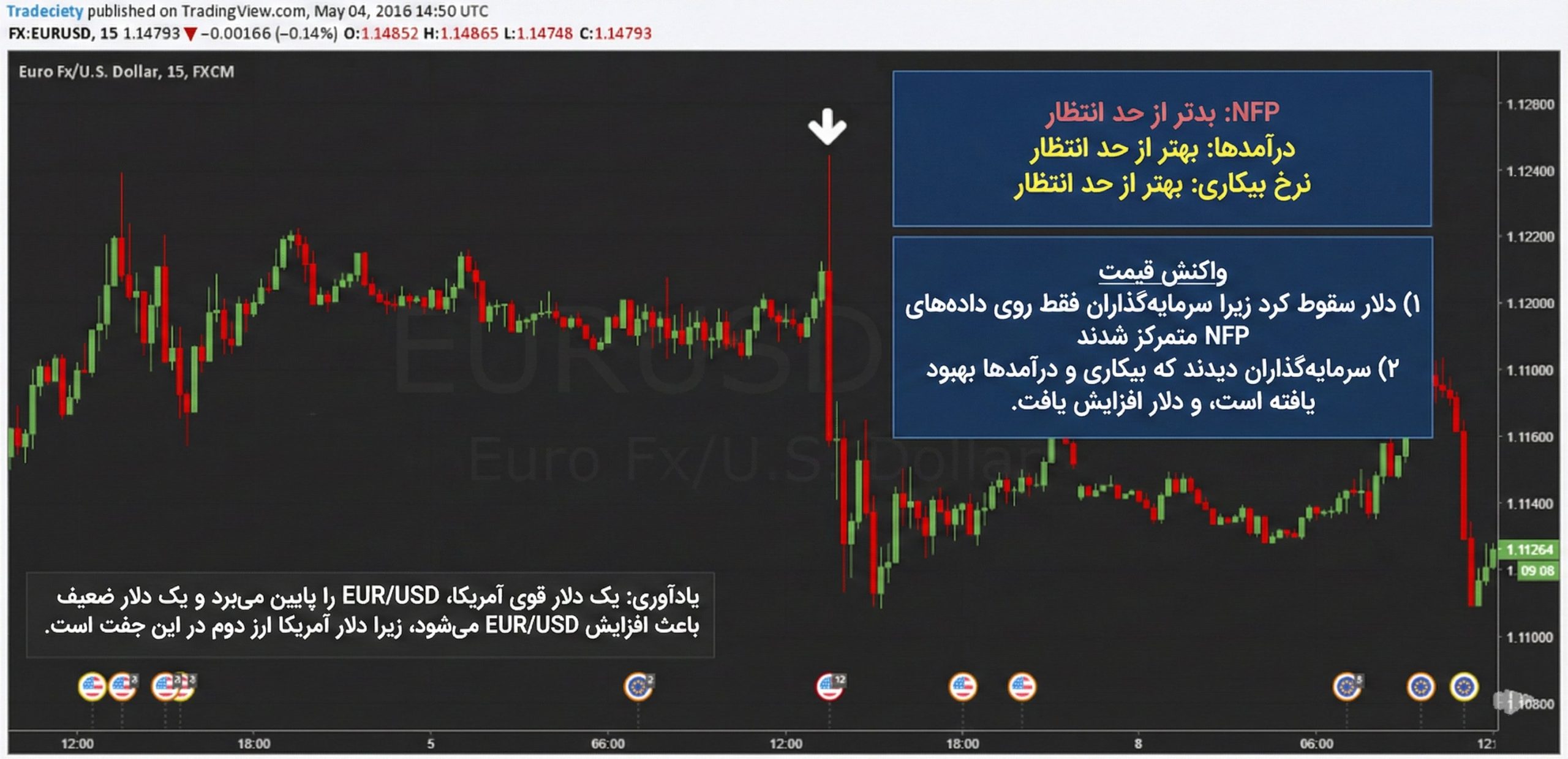معامله بر اساس خبر NFP