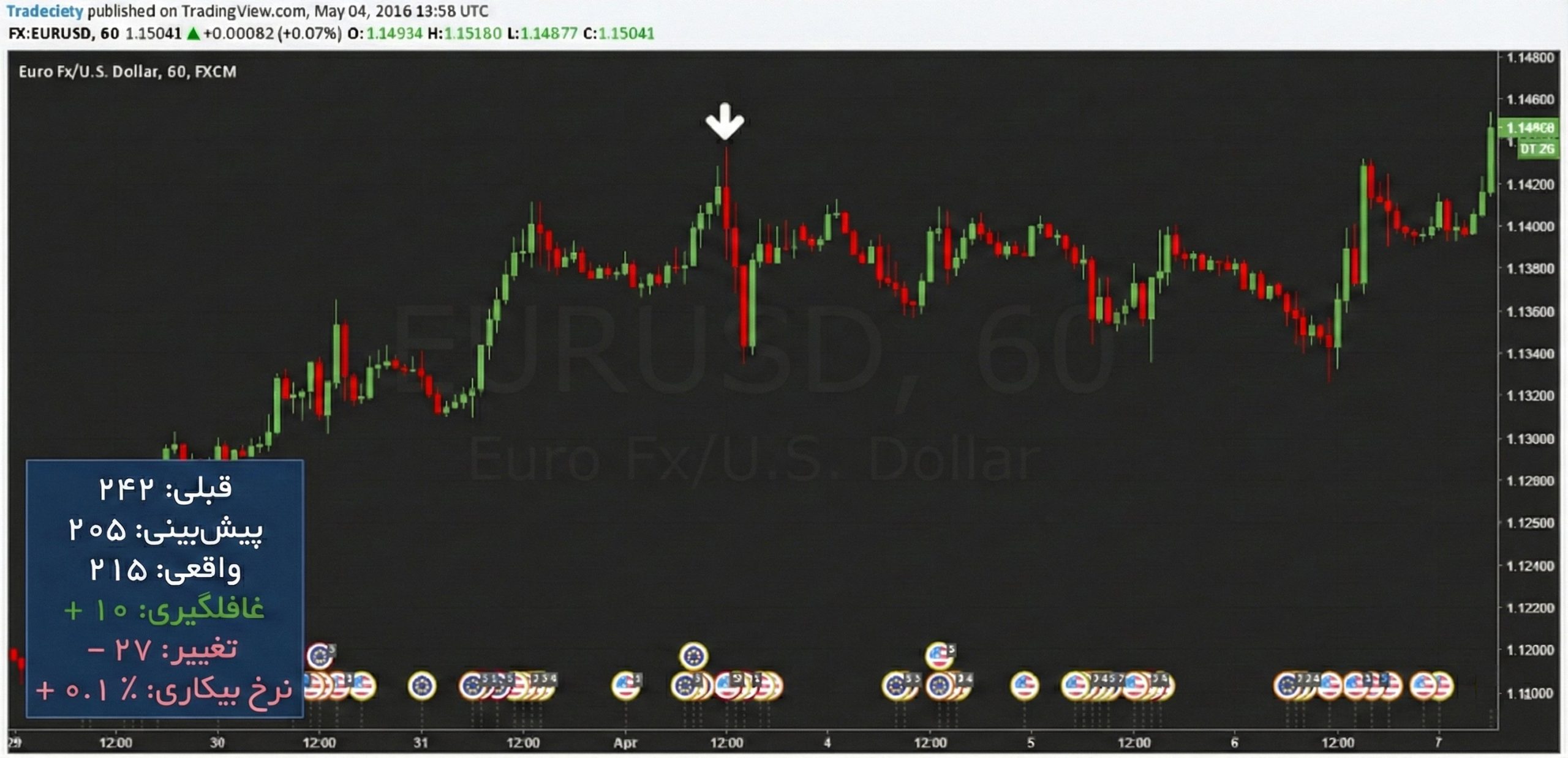 سردرگمی هنگام معامله NFP