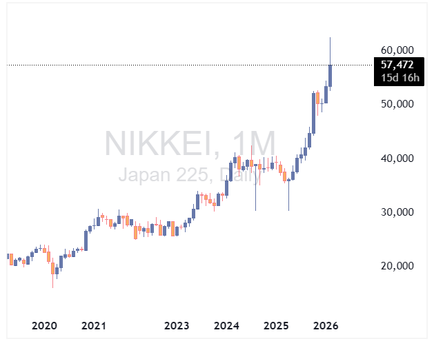 شاخص نیکی ژاپن - چارت ماهانه