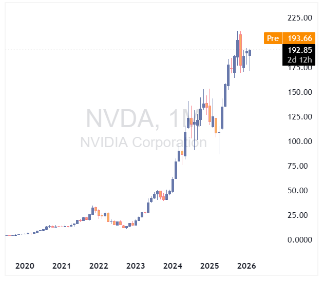 چارت سهام انویدیا