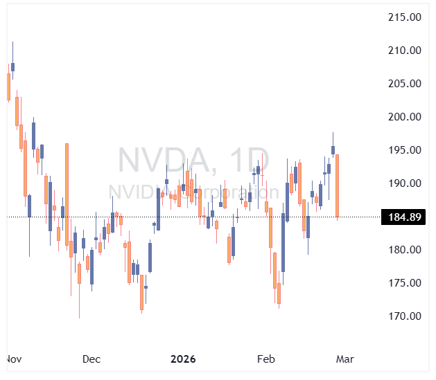 چارت سهام انویدیا 