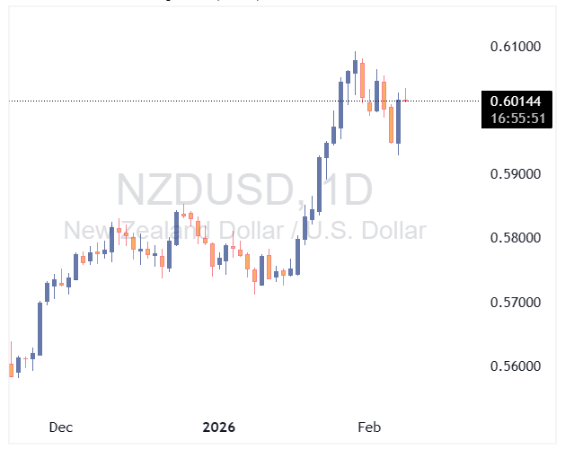 NZDUSD