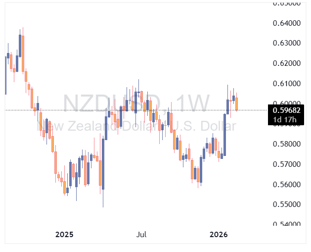 جفت ارز NZDUSD