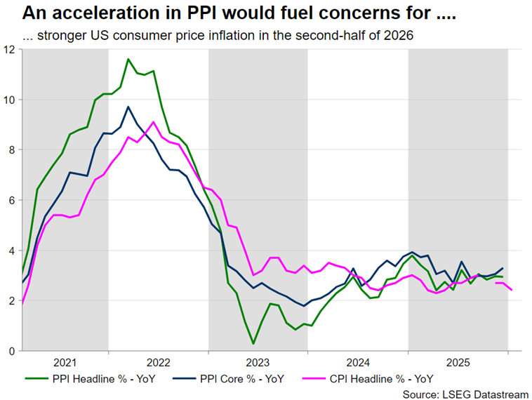 شاخص قیمت تولید کننده PPI امریکا