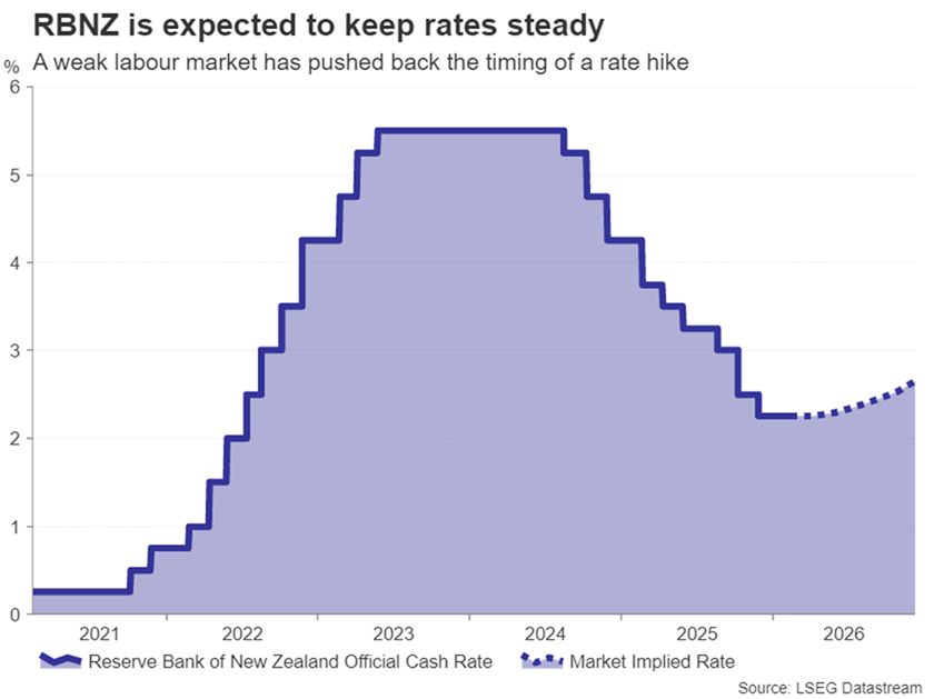 RBNZ rate