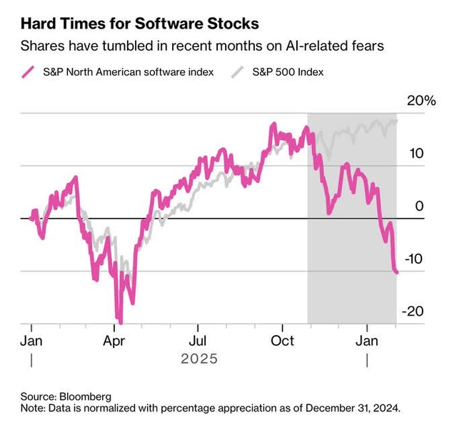 سقوط شرکت‌های نرم‌افزاری در پی نفوذ هوش مصنوعی