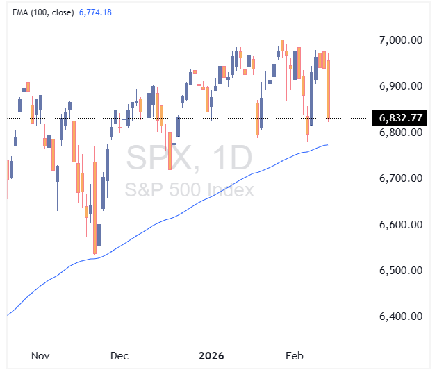 شاخص SPX500 در نزدیکی میانگین متحرک ۱۰۰ روزه