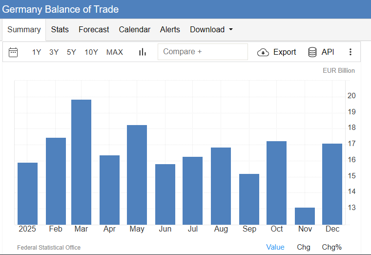 تراز تجاری آلمان - ۶ فوریه ۲۰۲۶