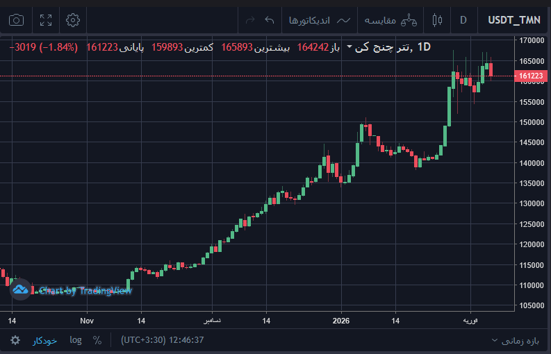 چارت تتر در مقابل ریال