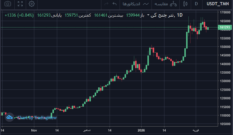 چارت تتر به ریال