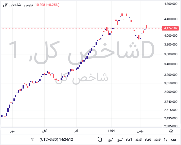 شاخص کل بورس
