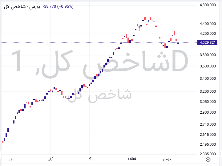 شاخص بورس ایران - ۲۱ بهمن ۱۴۰۴