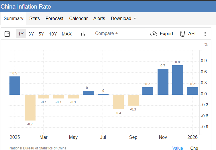 شاخص قیمت مصرف کننده چین - ژانویه ۲۰۲۶