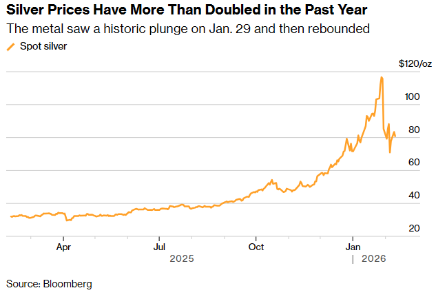 رشد نقره در یک سال گذشته