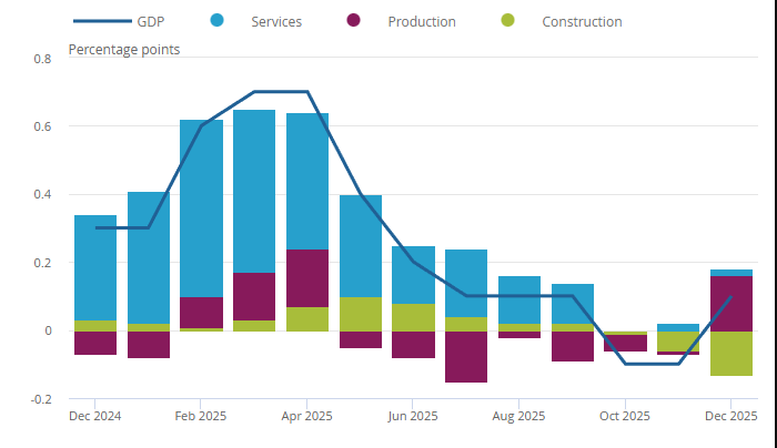 تولید ناخالص داخلی انگلیس
