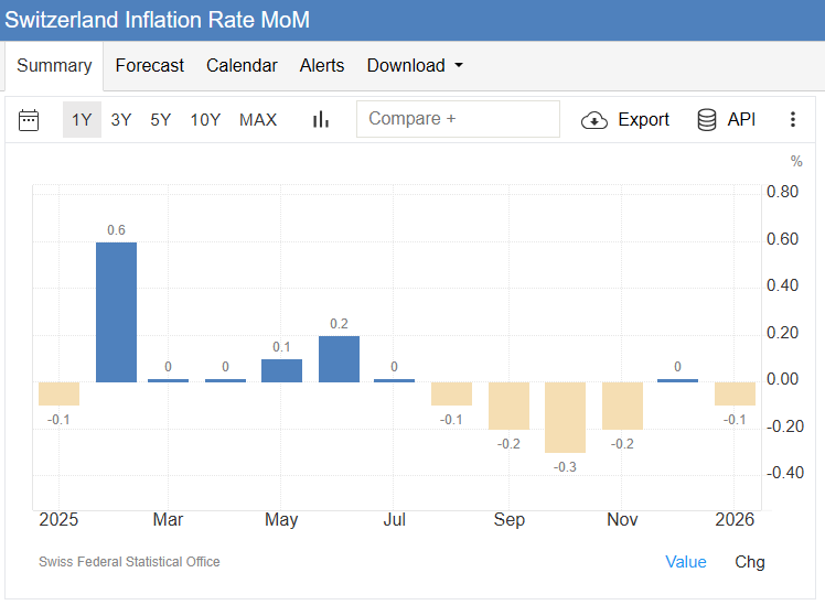 شاخص قیمت مصرف کننده سوئيس - ماهانه