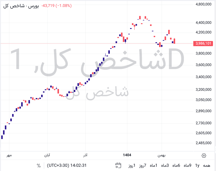 شاخص بورس ایران