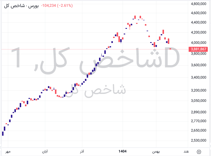 شاخص کل بورس ایران