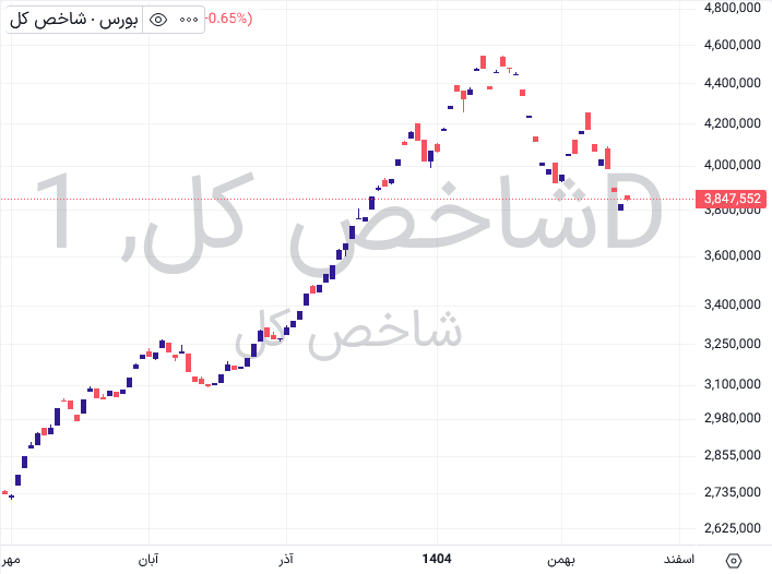 شاخص کل بورس ایران