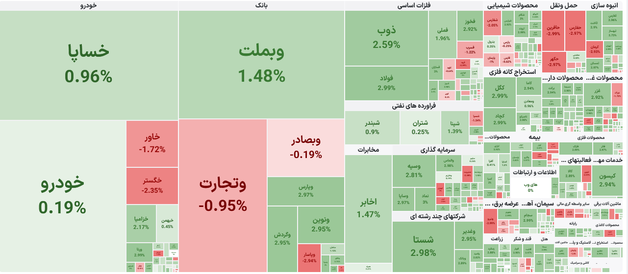 وضعیت سهام در بورس ایران