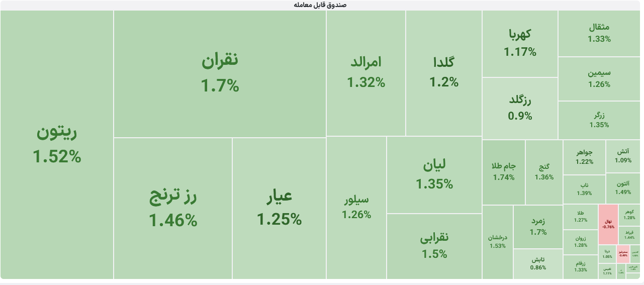 عملکرد صندوق‌های ETF طلا و نقره بورس ایران