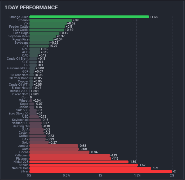 عملکرد بازار فیوچرز