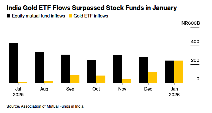 ETF طلا و سهام هند