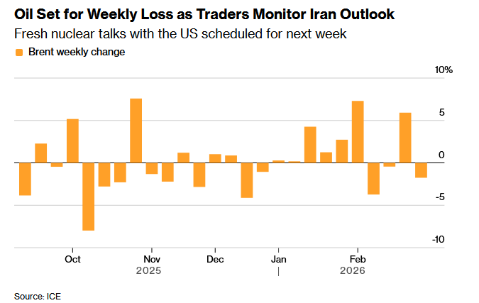 تغییرات هفتگی قیمت نفت برنت