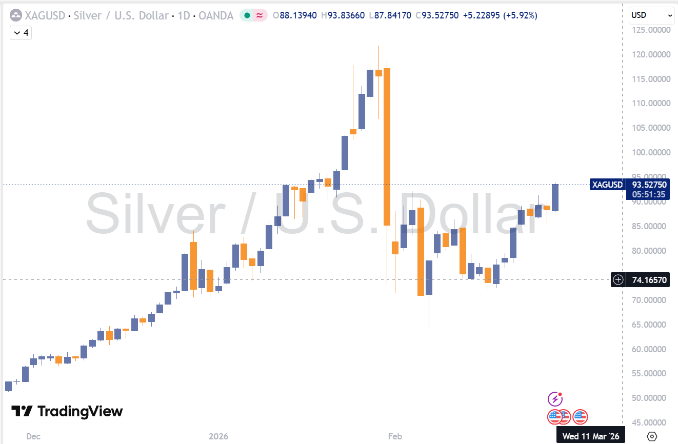 نوسانات نقره