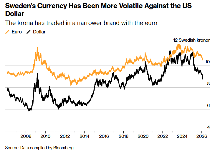 نوسانات کرون سوئد در مقابل دلار امریکا