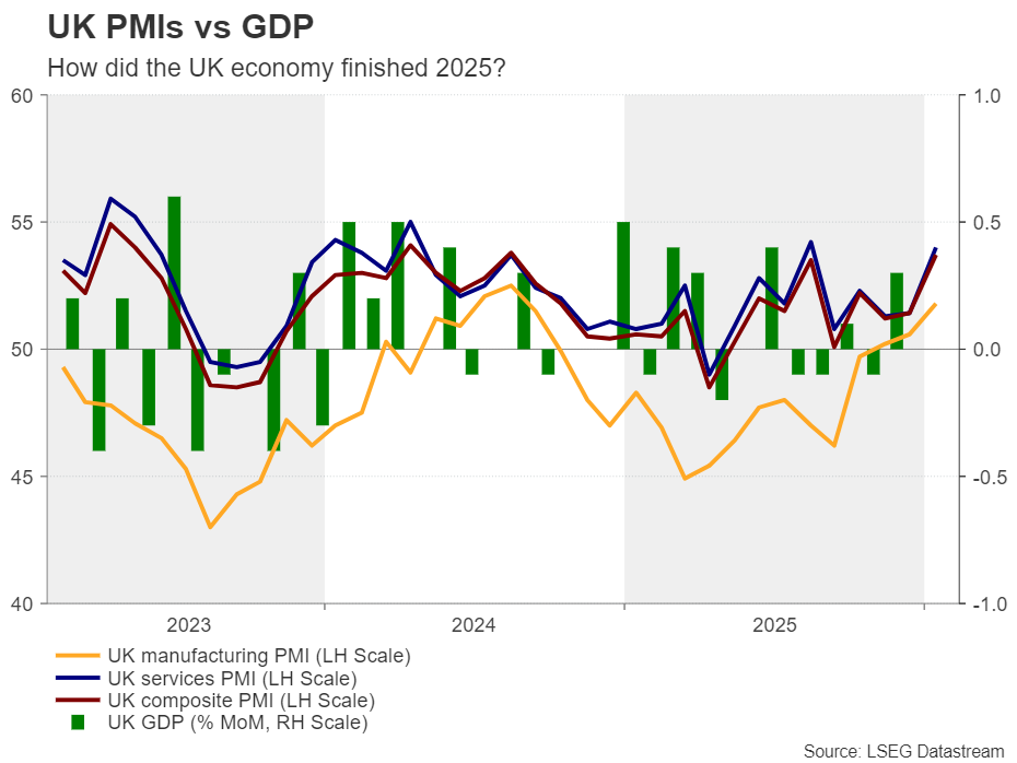 شاخص مدیران خرید انگلیس در مقایسه با GDP