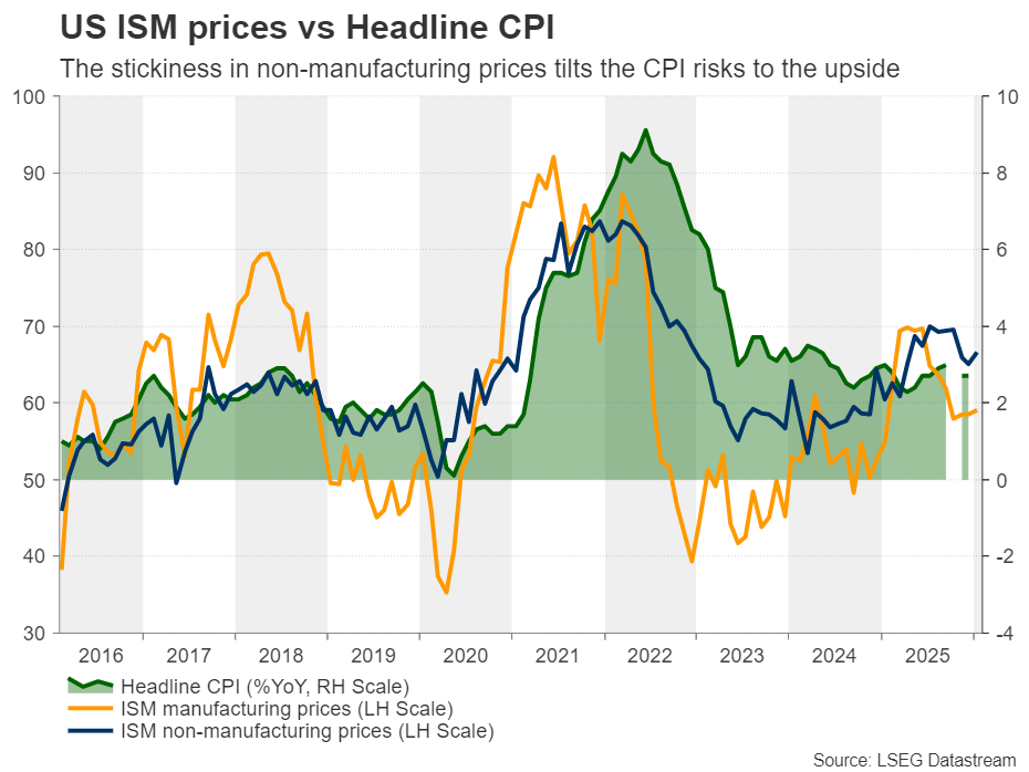زیرشاخص قیمت‌ها در گزارش‌های ISM در مقابل CPI