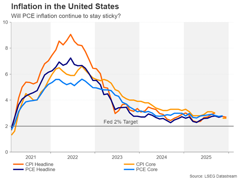 شاخص‌های تورمی امریکا