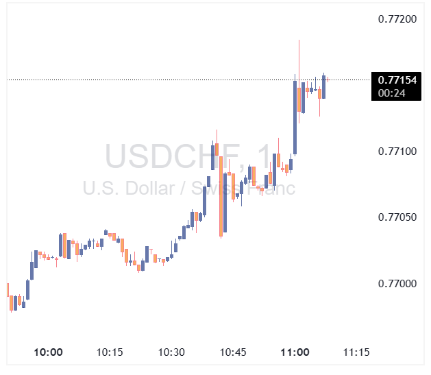 جفت ارز USDCHF