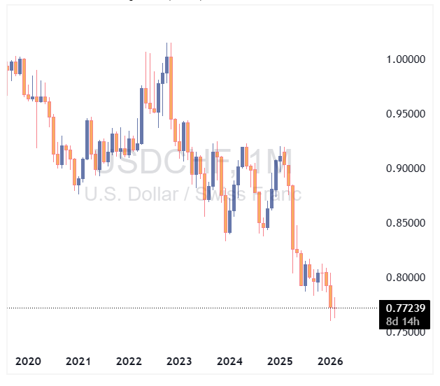 چارت جفت ارز USDJPY