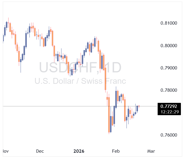 جفت ارز USDCHF