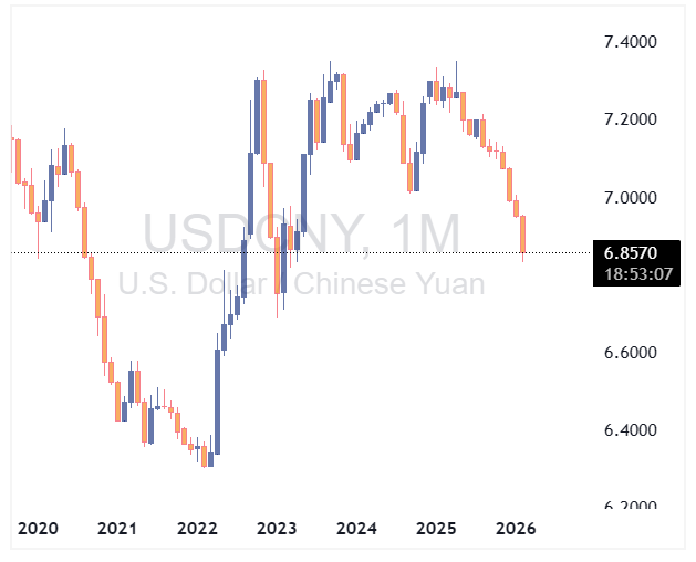 جفت ارز USDCNY