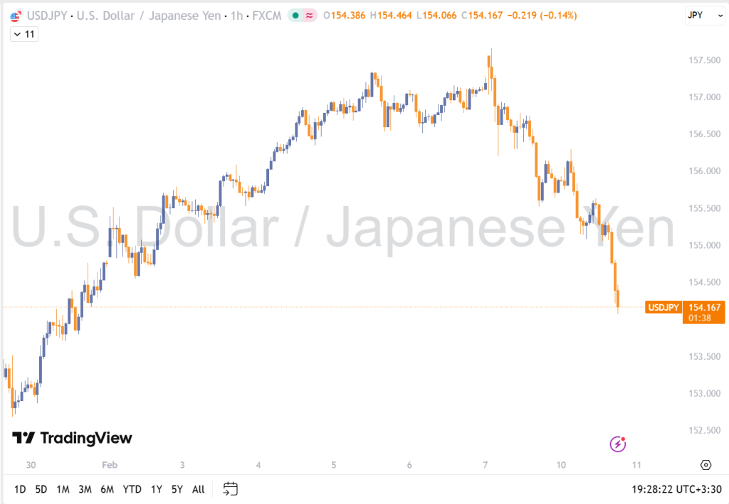 افت جفت‌ارز دلار/ین
