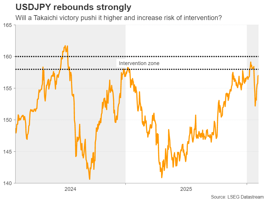 چارت دلار در مقابل ین