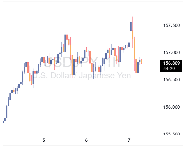 جفت ارز USDJPY