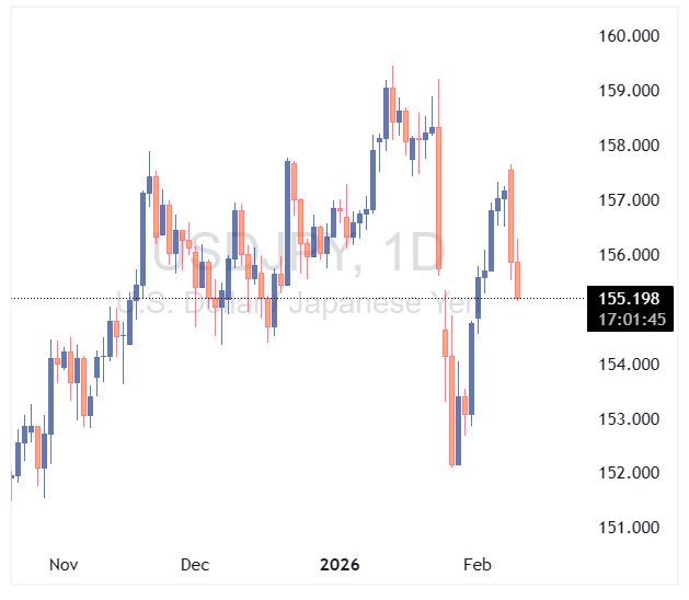 جفت ارز USDJPY